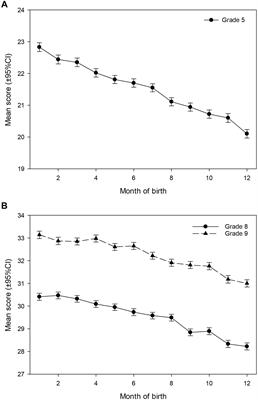 A Population Study of Relative Age Effects on National Tests in <mark class="highlighted">Reading Literacy</mark>